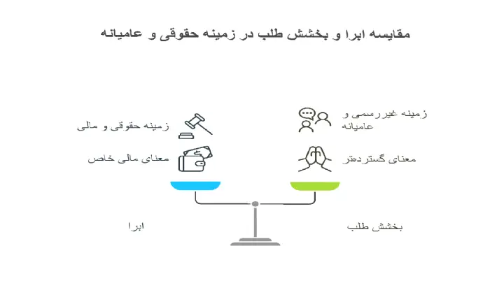مقایسه ابرا و بخشش طلب در زمینه حقوقی و عامیانه