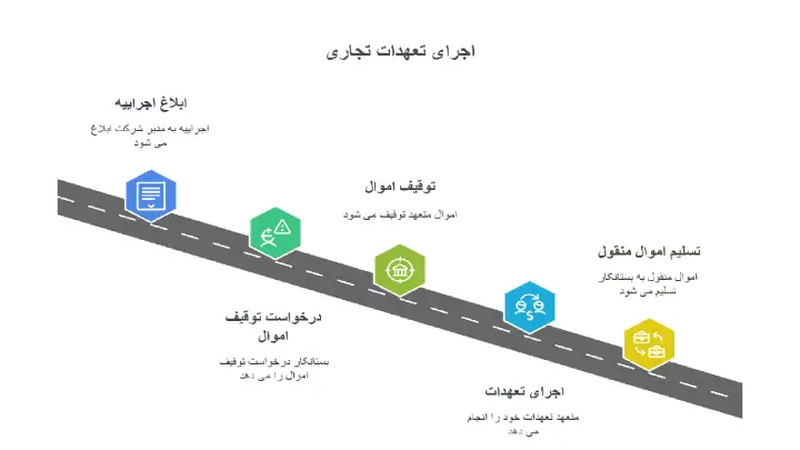 تکلیف اجراییه ای که متعهد برگ اجراییه شرکت های تجاری باشد چیست؟
