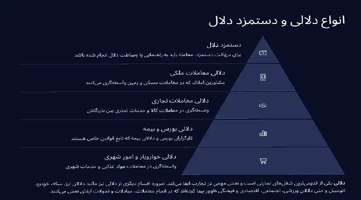 انواع دلالی و دستمزد دلال