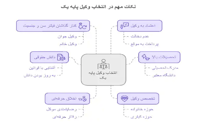 نکات مهم در انتخاب وکیل پایه یک