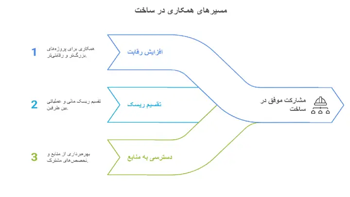 مزایای مشارکت در ساخت